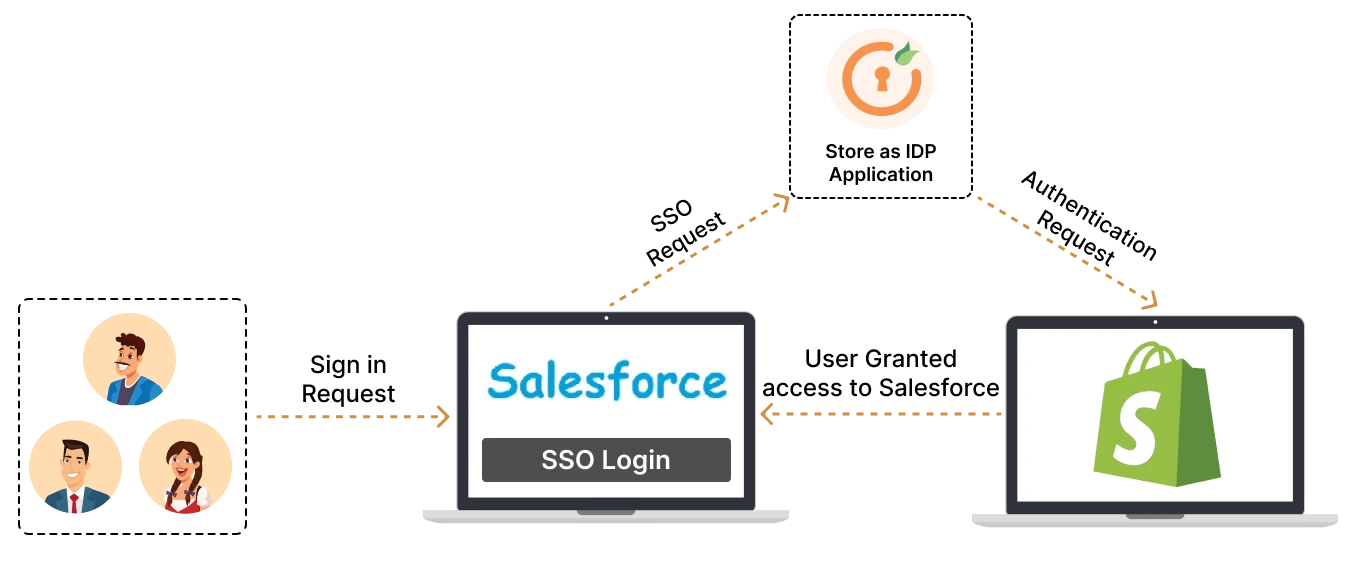 miniOrange Shopify SSO Solution to Simplify Login Process