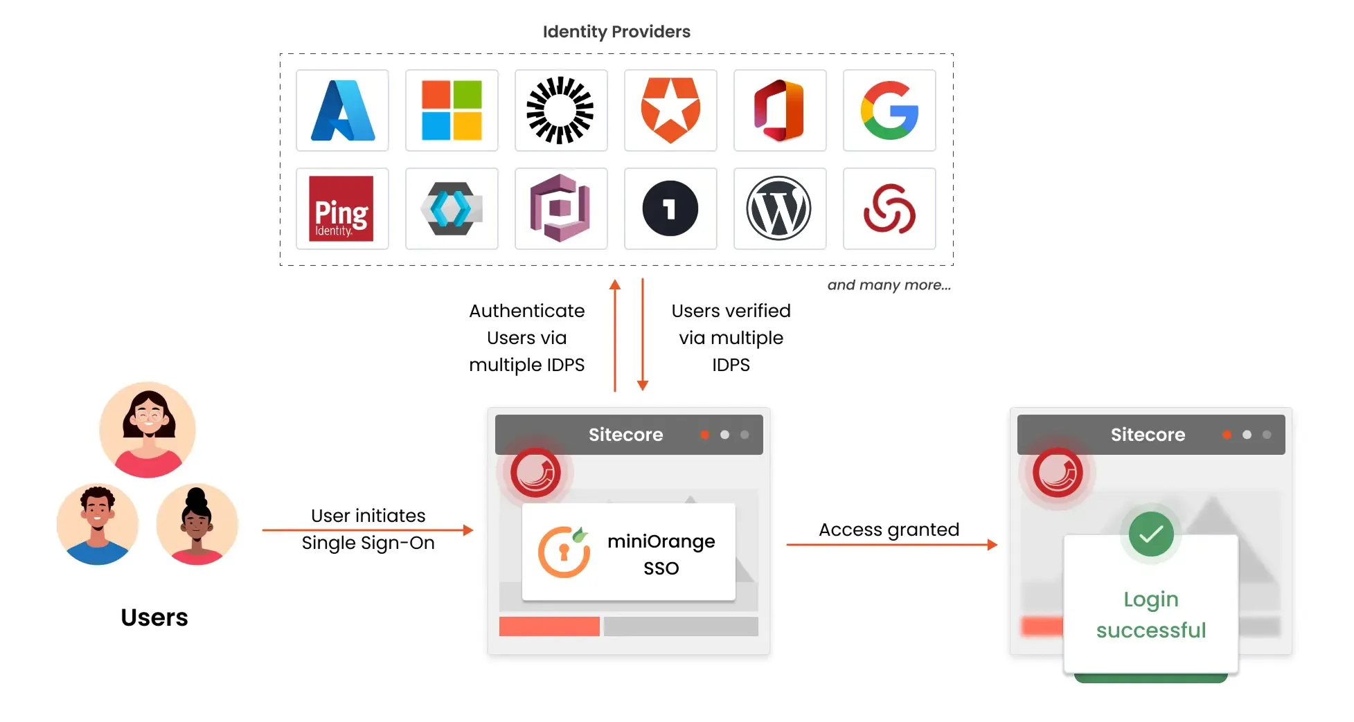 Sitecore Single Sign-On into ASP.NET, DNN | Sitecore SSO - Login using multiple identity providers