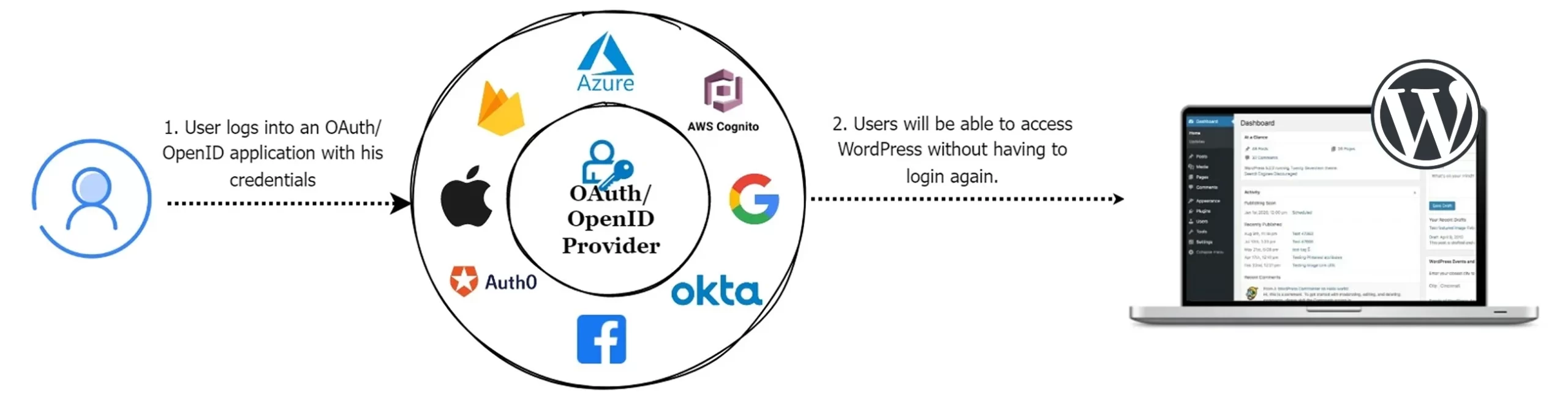 Auto login in WordPress sites | if  already logged in to your third-party OAuth/OpenID Connect provider