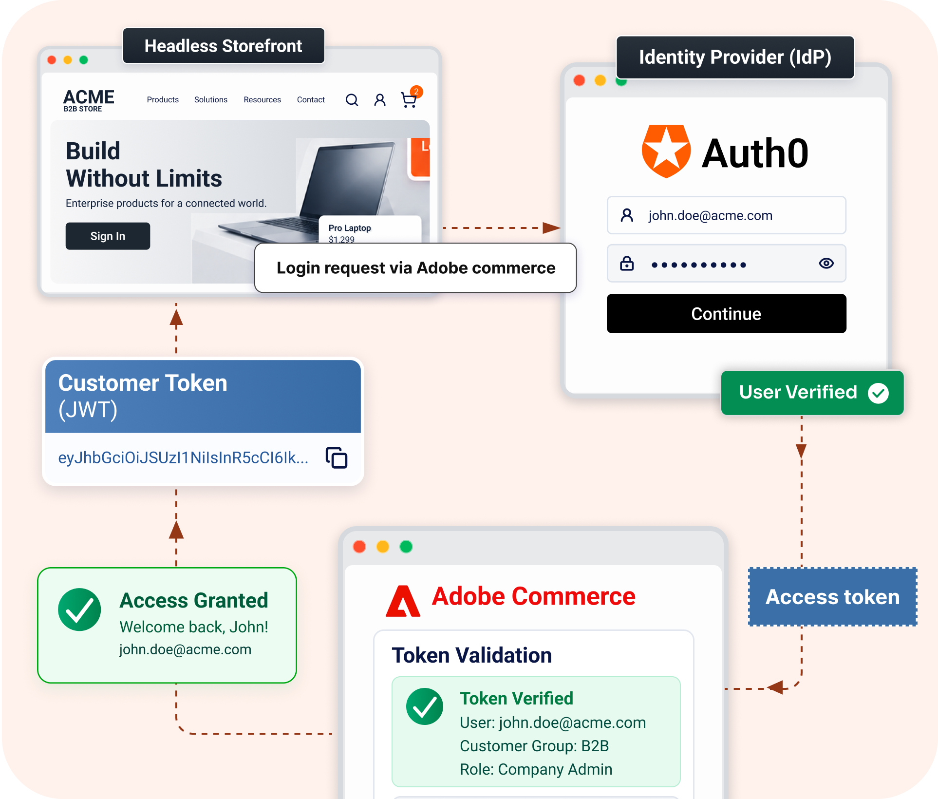 Magento OAuth SSO - Auth0 SSO for Multisite Headless Adobe Commerce